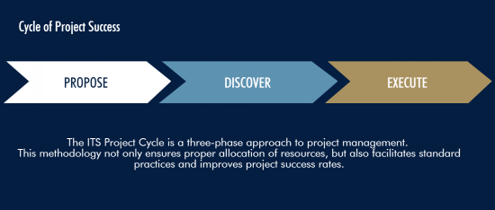 Cycle of Project Success | Propose, Discover, Execute
